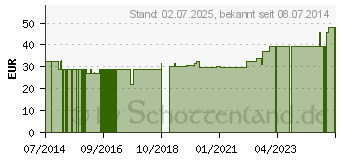 Preistrend fr OMNICAN fine Pen Kanle 31 G 0,25x6 mm (09396123)