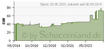 Preistrend fr ES-KOMPRESSEN steril 10x20 cm (09396198)