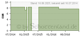 Preistrend fr AGNUS CASTUS C 12 Globuli (09401338)