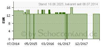 Preistrend fr AGNUS CASTUS Q 1 Lsung (09401373)