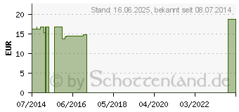 Preistrend fr ALOE SOCOTRINA C 200 Globuli (09401456)