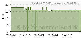 Preistrend fr ALOE SOCOTRINA C 1000 Globuli (09401462)