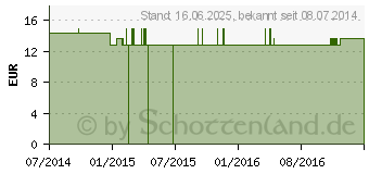 Preistrend fr ALOE SOCOTRINA Q 1 Lsung (09401479)