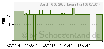 Preistrend fr ALOE SOCOTRINA Q 2 Lsung (09401485)