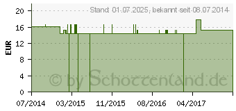 Preistrend fr CINA C 200 Globuli (09402237)