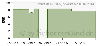 Preistrend fr FLUORICUM ACIDUM C 12 Globuli (09402390)