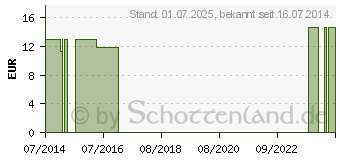 Preistrend fr FLUORICUM ACIDUM C 30 Globuli (09402409)