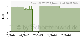 Preistrend fr FLUORICUM ACIDUM C 200 Globuli (09402415)