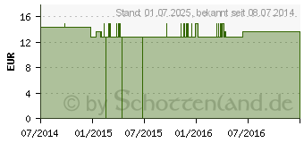 Preistrend fr FLUORICUM ACIDUM Q 1 Lsung (09402438)