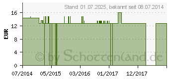 Preistrend fr FLUORICUM ACIDUM Q 2 Lsung (09402444)