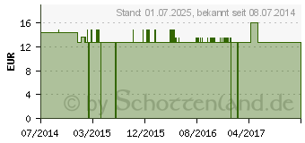 Preistrend fr FLUORICUM ACIDUM Q 3 Lsung (09402450)