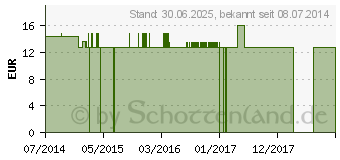 Preistrend fr KALIUM ARSENICOSUM Q 2 Lsung (09402680)