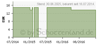 Preistrend fr KALIUM JODATUM Q 1 Lsung (09402757)