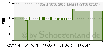 Preistrend fr KALIUM PHOSPHORICUM C 6 Globuli (09402792)