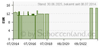 Preistrend fr KALIUM PHOSPHORICUM C 30 Globuli (09402817)