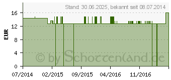 Preistrend fr KALIUM PHOSPHORICUM Q 1 Lsung (09402852)