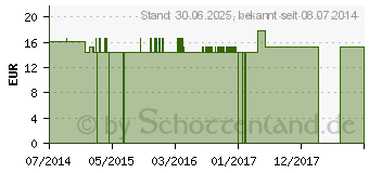 Preistrend fr KALIUM SULFURICUM C 200 Globuli (09402912)