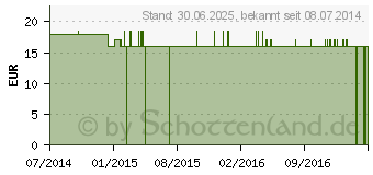 Preistrend fr KALIUM SULFURICUM C 1000 Globuli (09402929)