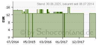 Preistrend fr KALIUM SULFURICUM Q 3 Lsung (09402958)