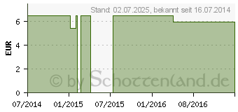 Preistrend fr OKOUBAKA AUBREVILLEI C 6 Globuli (09403107)