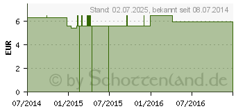 Preistrend fr OLIBANUM SACRUM C 6 Globuli (09403194)