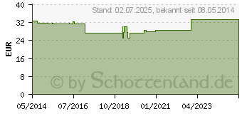 Preistrend fr ONE TOUCH Verio Teststreifen (09404070)