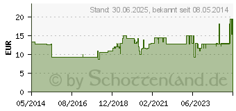 Preistrend fr MACROGOL STADA 13,7 g Plv.z.Her.e.Lsg.z.Einnehmen (09404236)