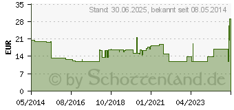 Preistrend fr MACROGOL STADA 13,7 g Plv.z.Her.e.Lsg.z.Einnehmen (09404242)