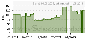 Preistrend fr AIRCAST Airgo Sprunggelenkorthese links M (09422369)