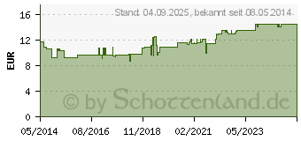 Preistrend fr WIDMER Carbamid Forte 18% Urea Creme (09423512)