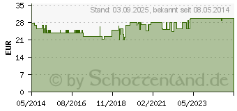 Preistrend fr BASIS MENTAL Tabletten (09423972)