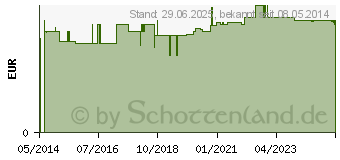 Preistrend fr SOFORT-KLTE Kompresse 15x21 cm (09424256)