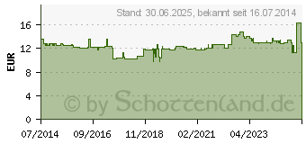 Preistrend fr L-TRYPTOPHAN 250 mg Kapseln (09424842)