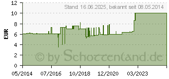 Preistrend fr ABRI-San 3A (09426166)