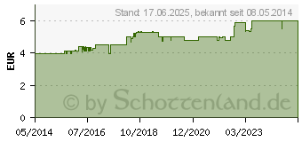 Preistrend fr ARONAL/ELMEX Doppelschutz Zahnpasta (09427496)