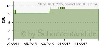 Preistrend fr AURUM MURIATICUM NATRONATUM LM 24 Dilution (09429897)