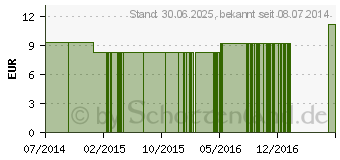 Preistrend fr KALIUM SULFURICUM LM 3 Dilution (09429986)