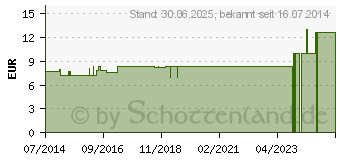 Preistrend fr KALIUM SULFURICUM LM 6 Dilution (09429992)