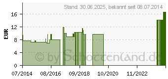 Preistrend fr KALIUM SULFURICUM LM 12 Dilution (09430009)