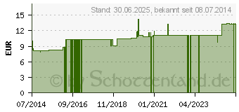 Preistrend fr KALIUM SULFURICUM LM 18 Dilution (09430015)