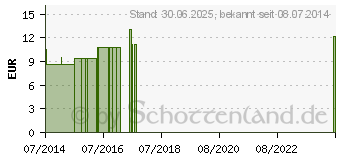 Preistrend fr KALIUM SULFURICUM LM 24 Dilution (09430021)