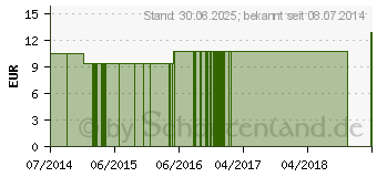 Preistrend fr KALIUM SULFURICUM LM 30 Dilution (09430038)