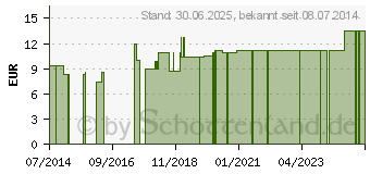 Preistrend fr NATRIUM SILICICUM LM 12 Dilution (09430216)