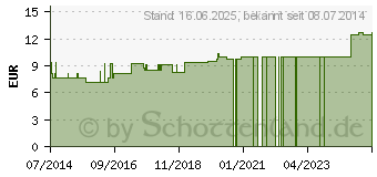 Preistrend fr ARGENTUM METALLICUM LM 6 Dilution (09430469)