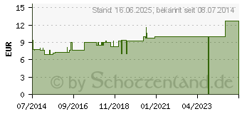 Preistrend fr AURUM ARSENICOSUM LM 6 Dilution (09430529)