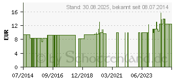 Preistrend fr CINA LM 6 Dilution (09430587)