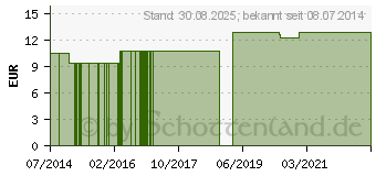 Preistrend fr CINA LM 24 Dilution (09430618)