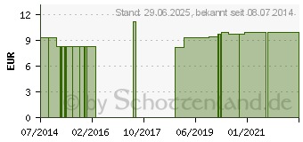 Preistrend fr SABINA LM 3 Dilution (09430630)