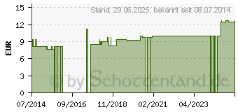 Preistrend fr SABINA LM 6 Dilution (09430647)