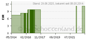 Preistrend fr SABINA LM 12 Dilution (09430653)